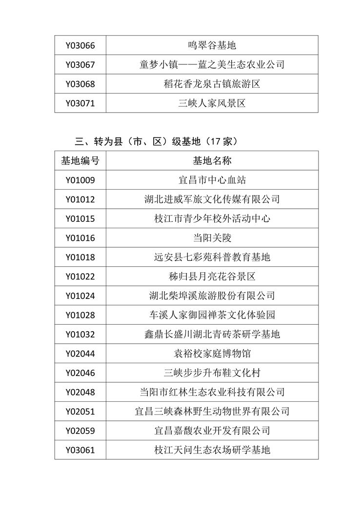关于宜昌市中小学生研学旅行研学基地复核及第四批基地评审工作结果的公示_4.jpg